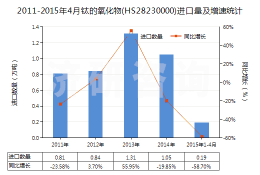 2011-2015年4月鈦的氧化物(HS28230000)進(jìn)口量及增速統(tǒng)計(jì)